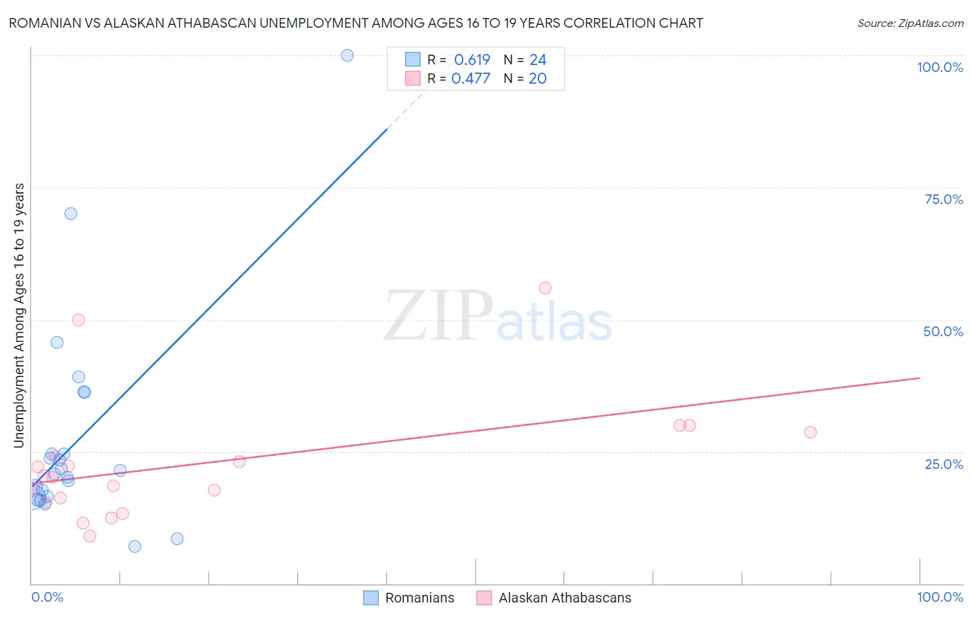 Romanian vs Alaskan Athabascan Unemployment Among Ages 16 to 19 years
