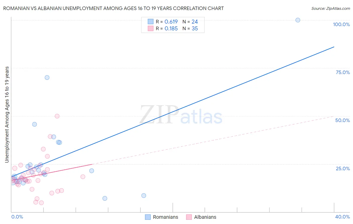 Romanian vs Albanian Unemployment Among Ages 16 to 19 years