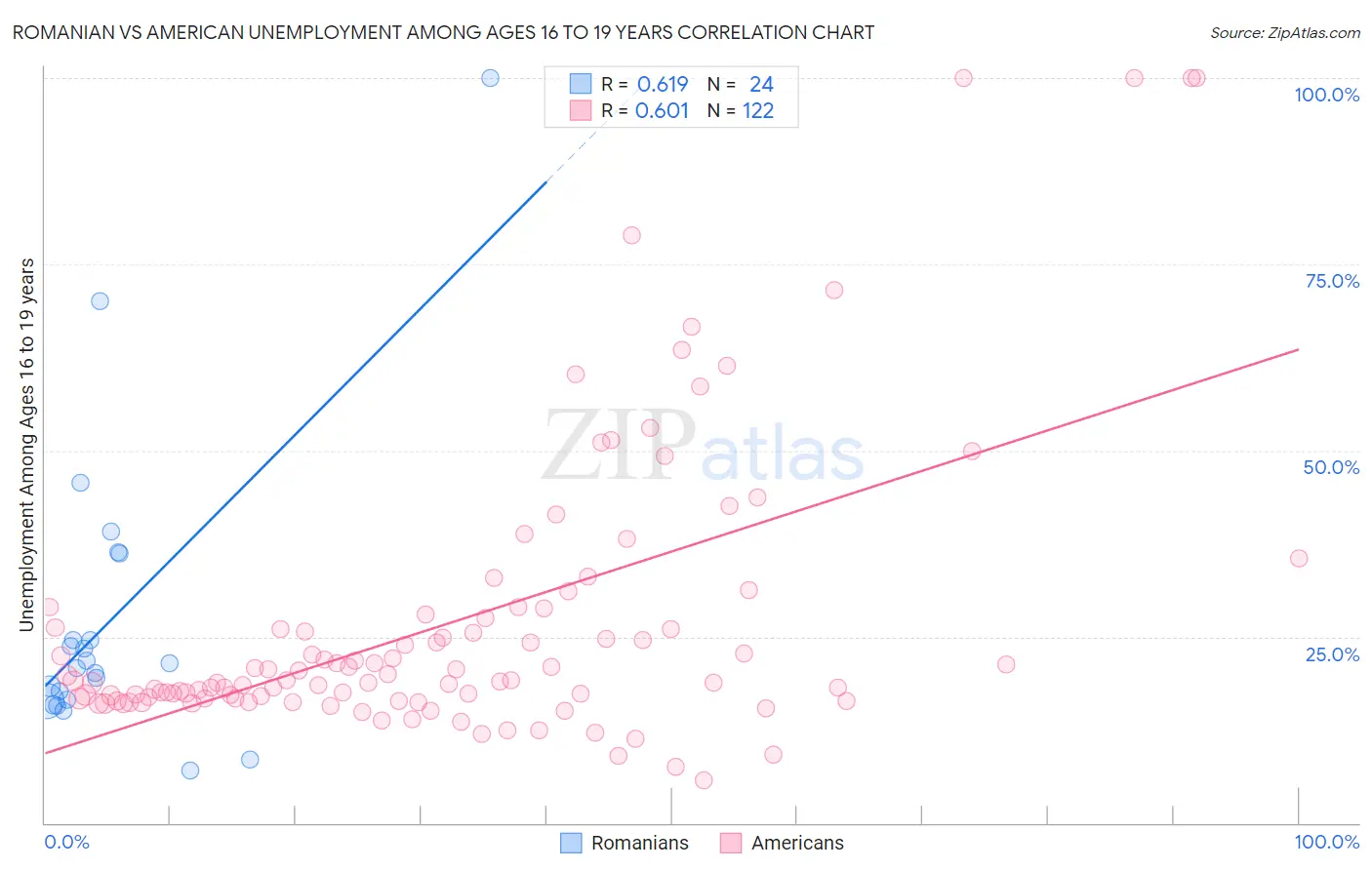Romanian vs American Unemployment Among Ages 16 to 19 years