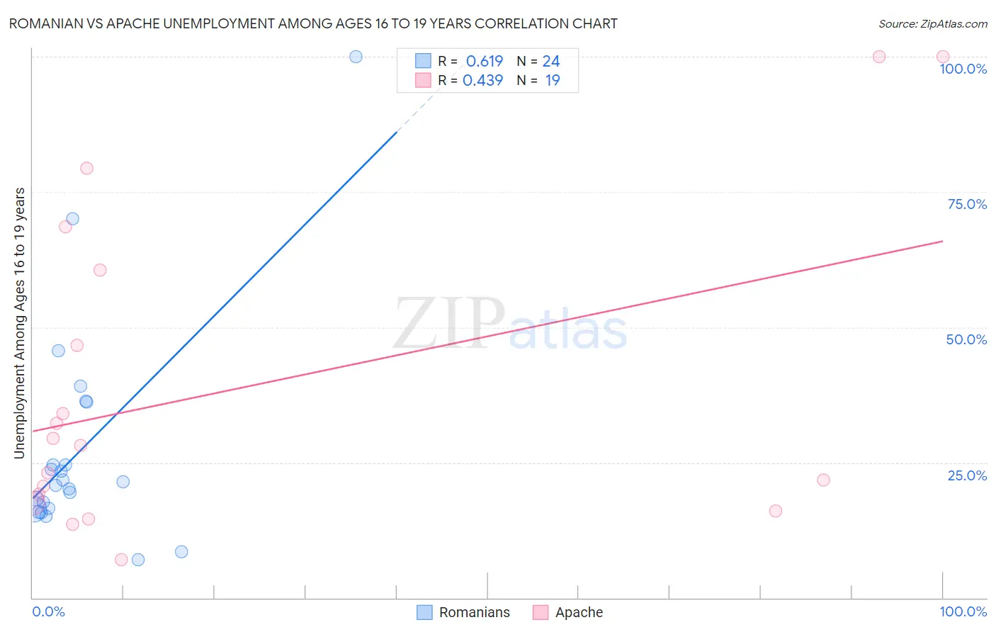 Romanian vs Apache Unemployment Among Ages 16 to 19 years