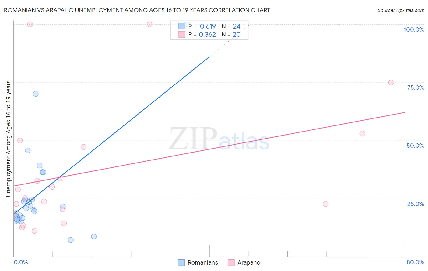 Romanian vs Arapaho Unemployment Among Ages 16 to 19 years