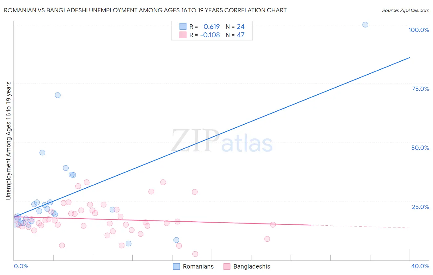 Romanian vs Bangladeshi Unemployment Among Ages 16 to 19 years