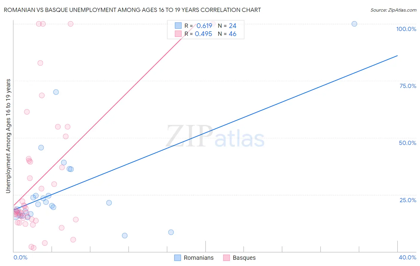 Romanian vs Basque Unemployment Among Ages 16 to 19 years