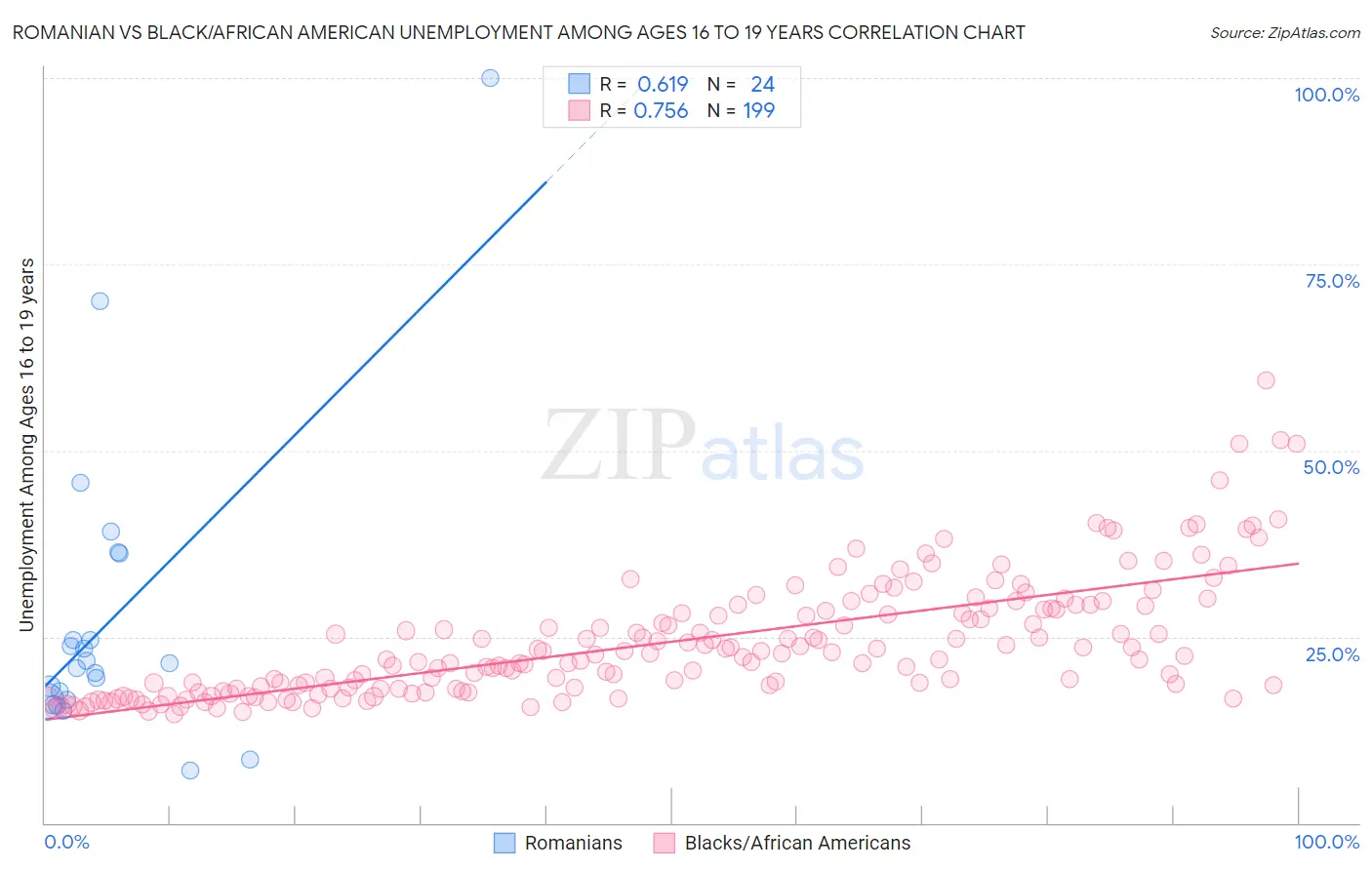 Romanian vs Black/African American Unemployment Among Ages 16 to 19 years