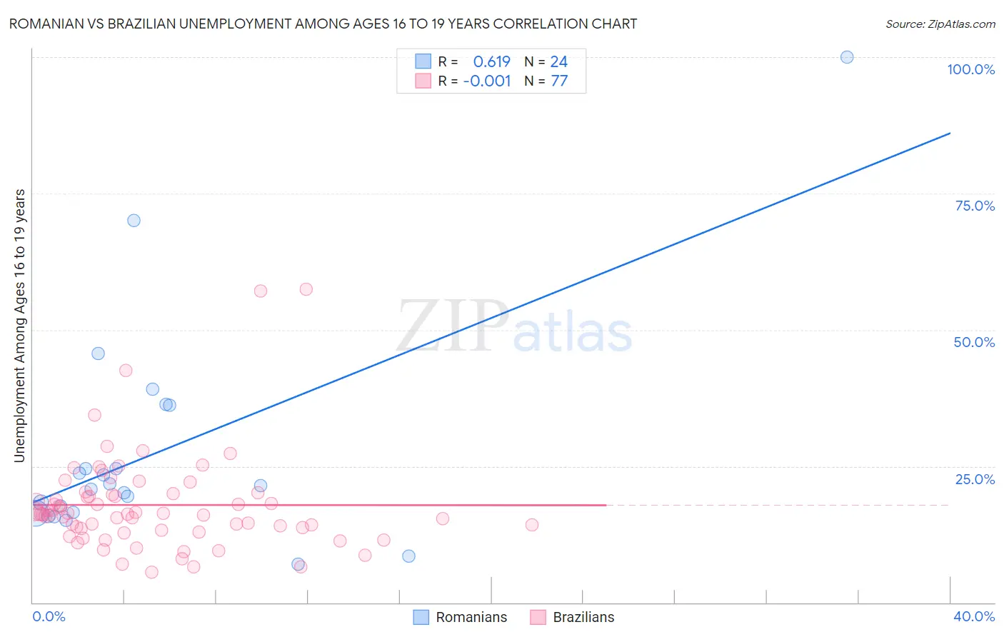 Romanian vs Brazilian Unemployment Among Ages 16 to 19 years