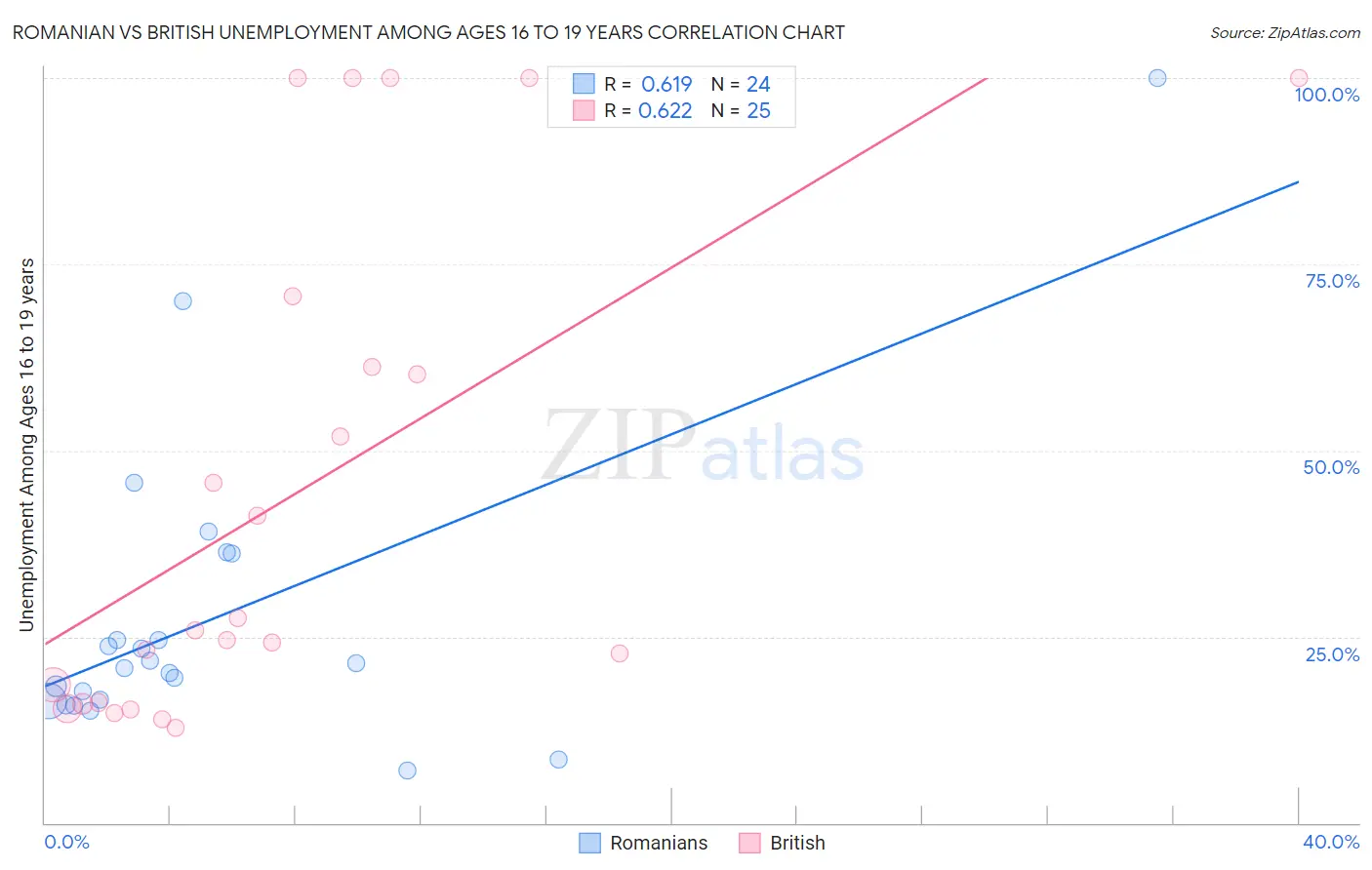 Romanian vs British Unemployment Among Ages 16 to 19 years