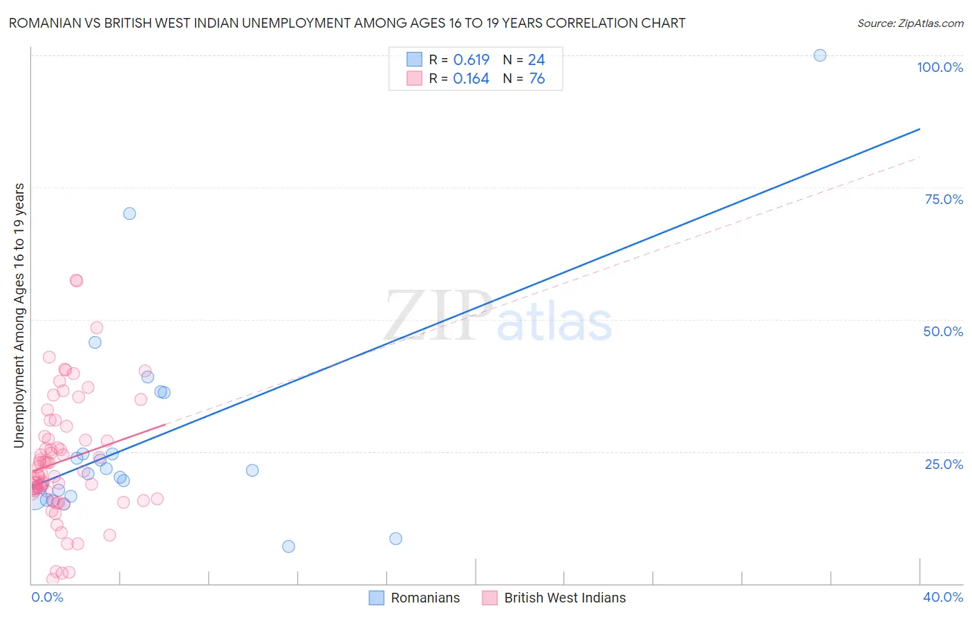 Romanian vs British West Indian Unemployment Among Ages 16 to 19 years