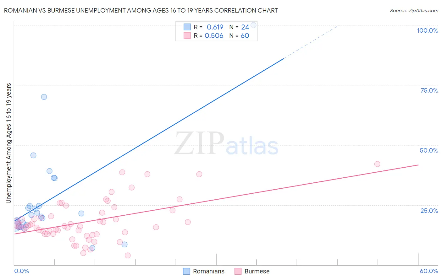 Romanian vs Burmese Unemployment Among Ages 16 to 19 years