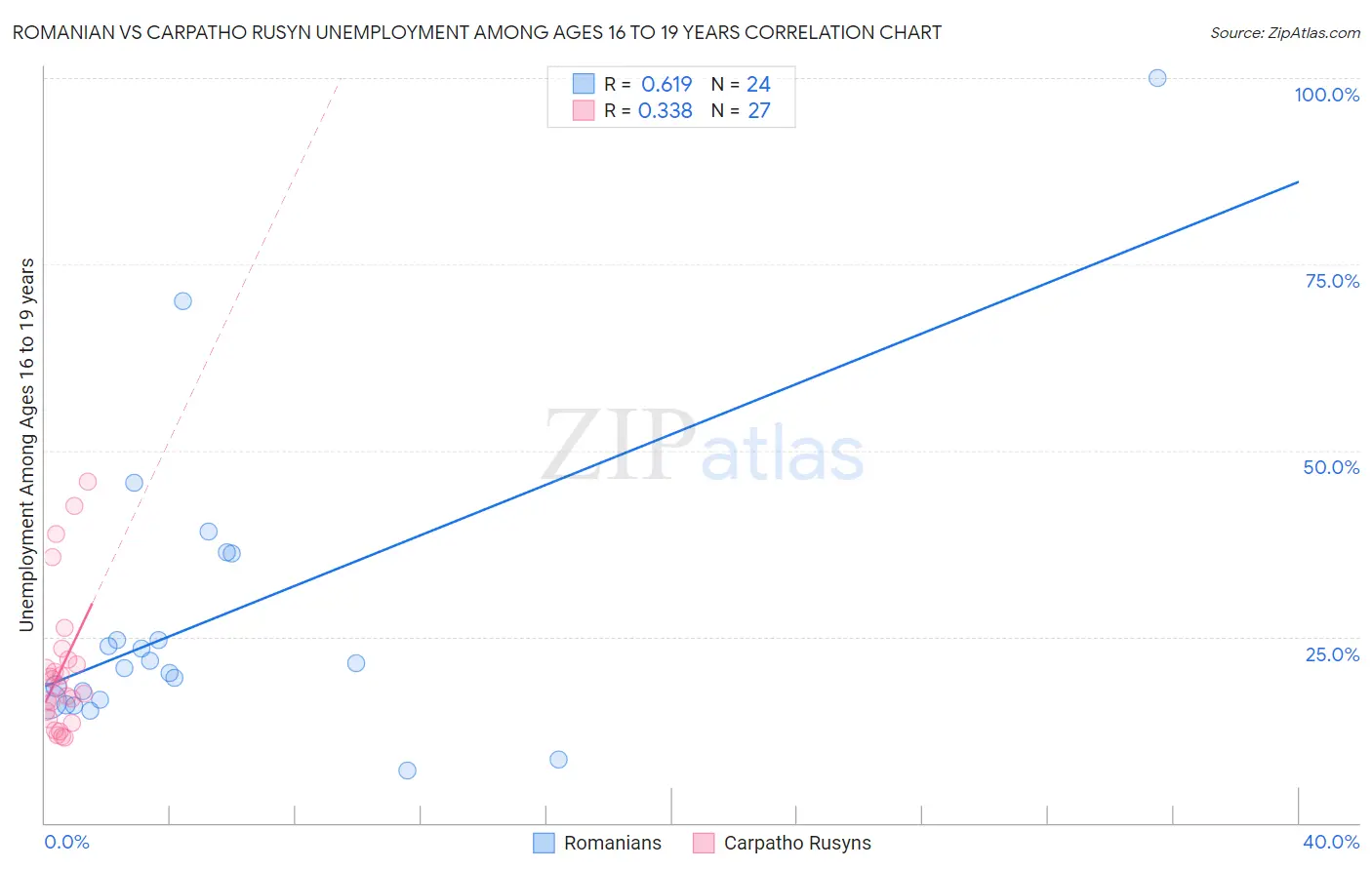 Romanian vs Carpatho Rusyn Unemployment Among Ages 16 to 19 years