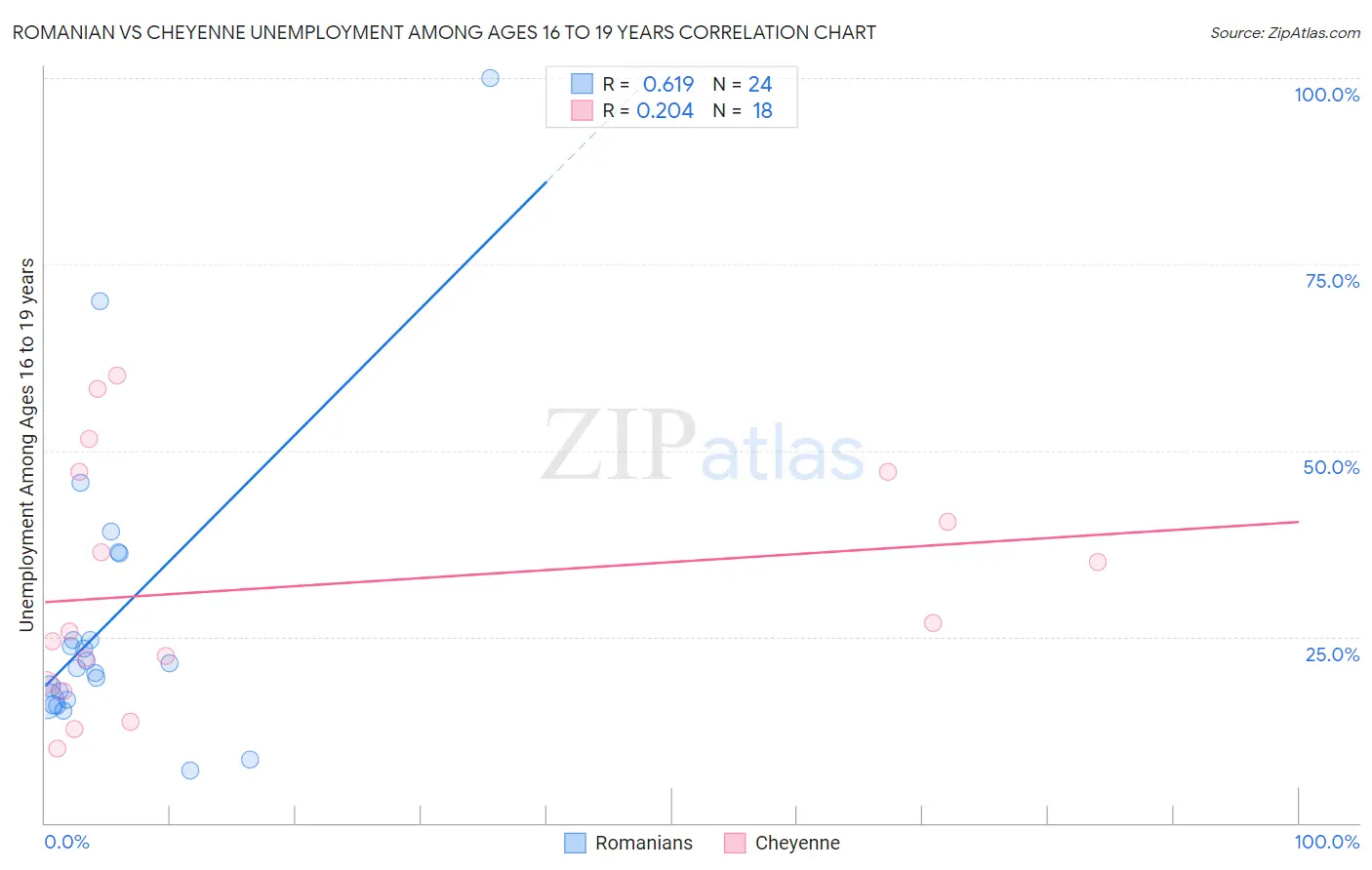 Romanian vs Cheyenne Unemployment Among Ages 16 to 19 years