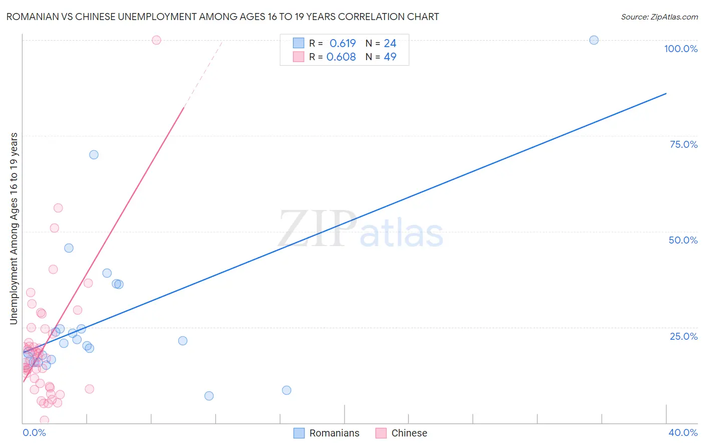 Romanian vs Chinese Unemployment Among Ages 16 to 19 years