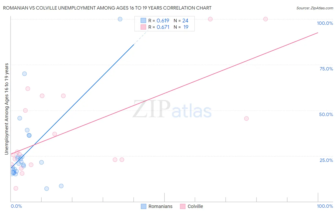 Romanian vs Colville Unemployment Among Ages 16 to 19 years