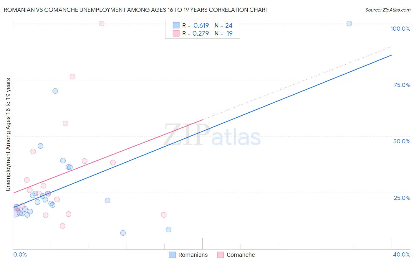 Romanian vs Comanche Unemployment Among Ages 16 to 19 years