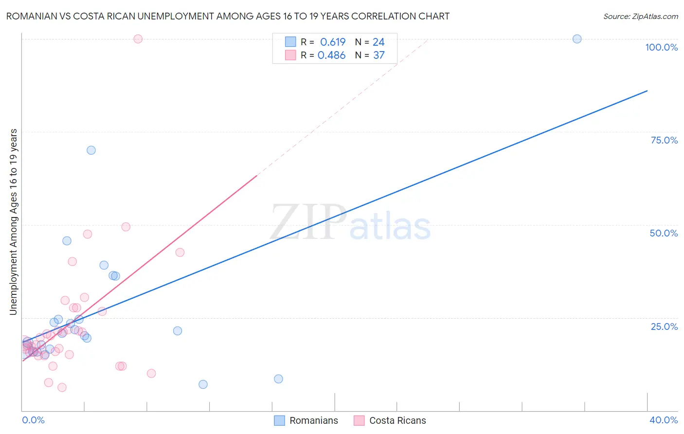 Romanian vs Costa Rican Unemployment Among Ages 16 to 19 years