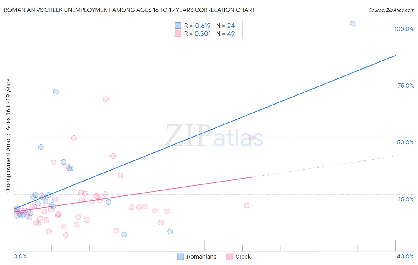 Romanian vs Creek Unemployment Among Ages 16 to 19 years
