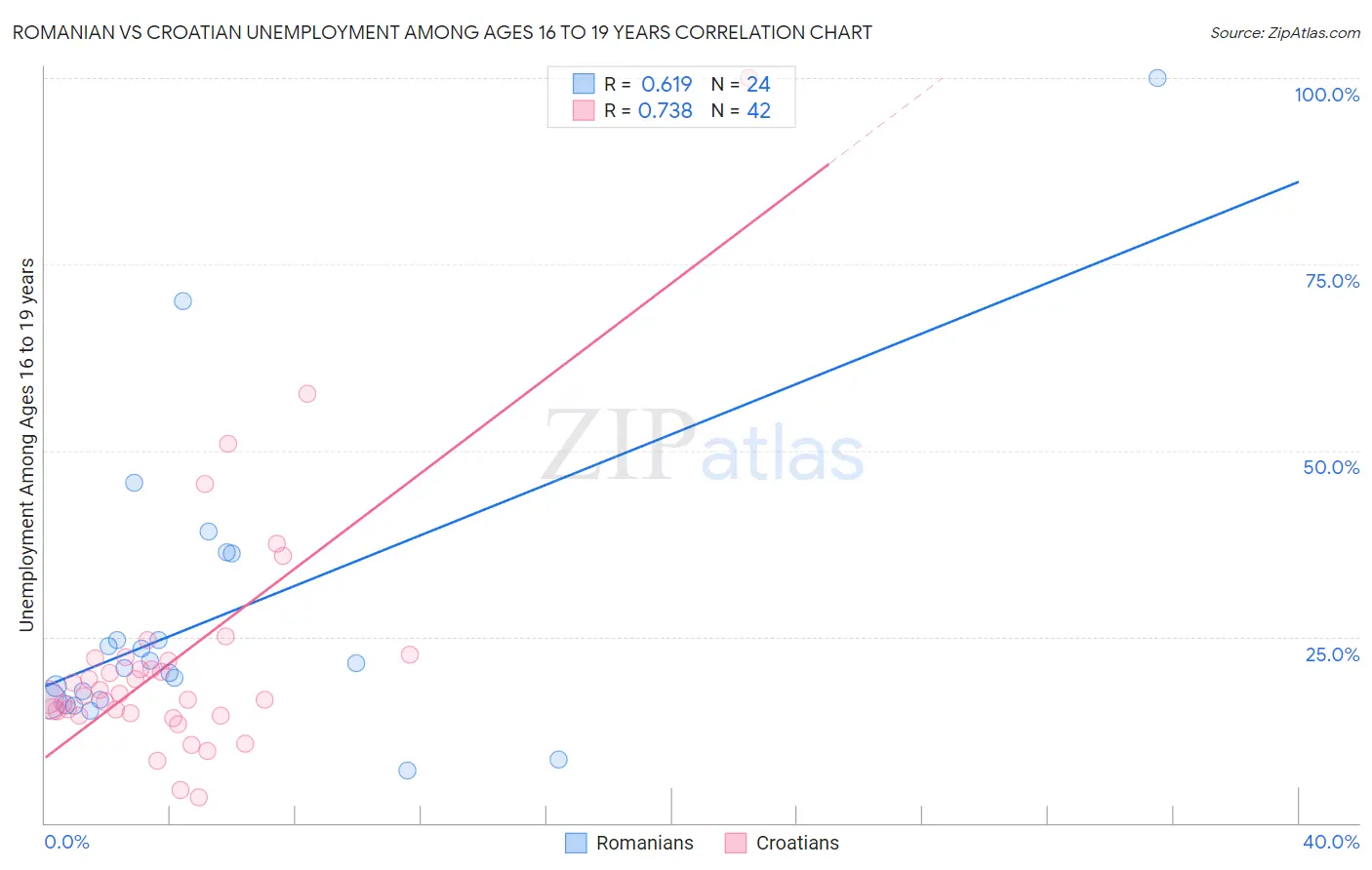 Romanian vs Croatian Unemployment Among Ages 16 to 19 years