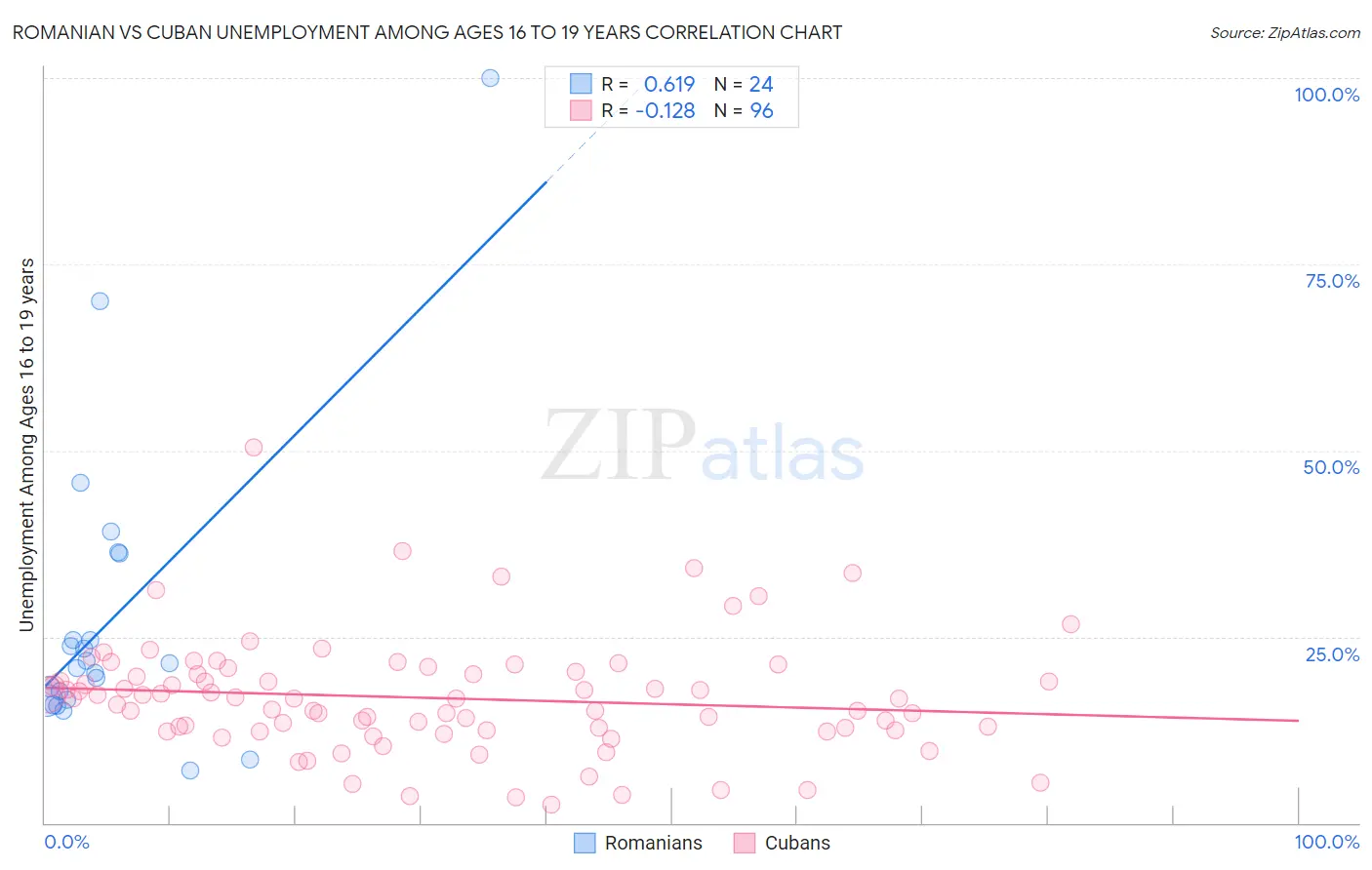 Romanian vs Cuban Unemployment Among Ages 16 to 19 years