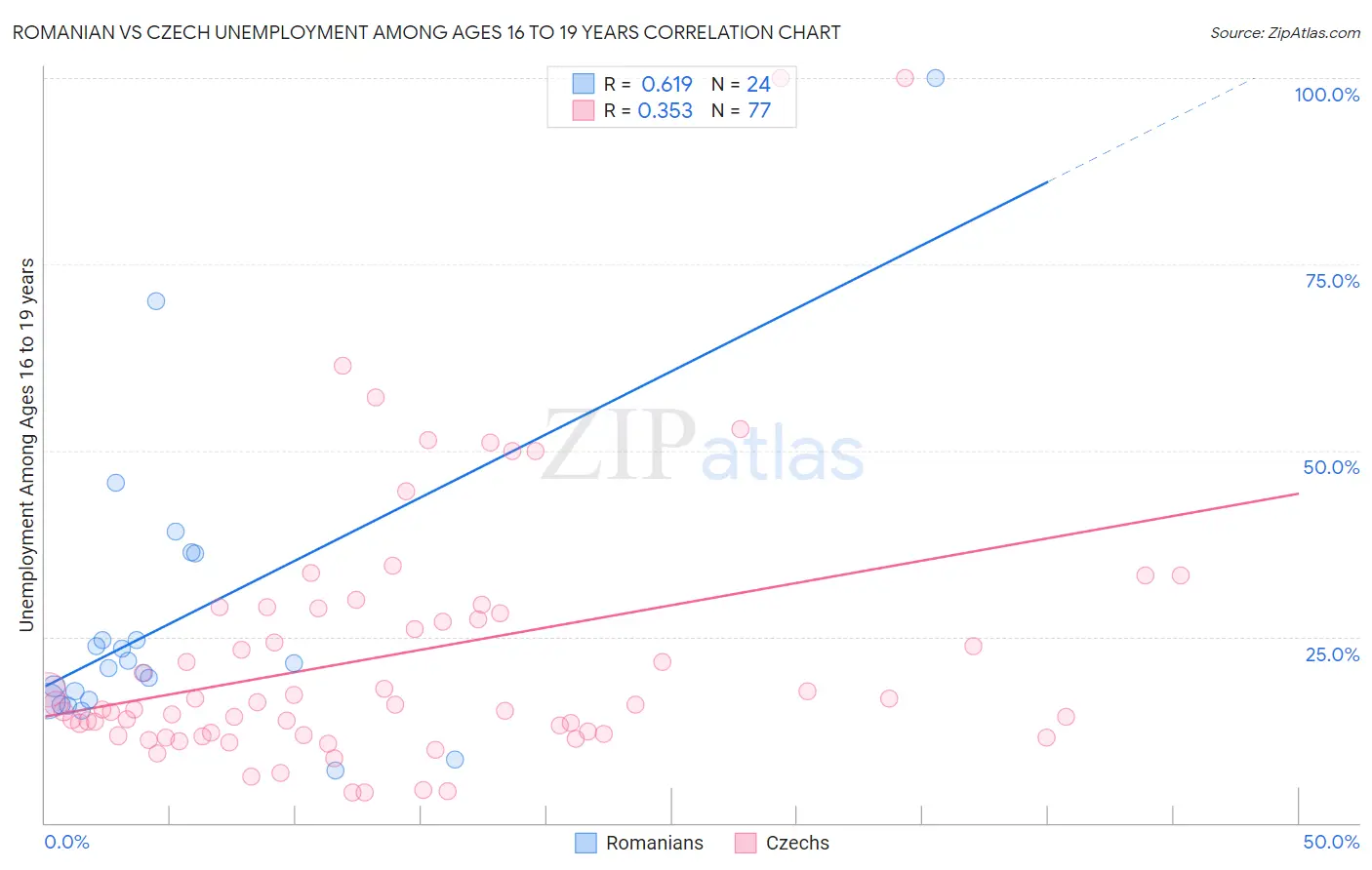 Romanian vs Czech Unemployment Among Ages 16 to 19 years