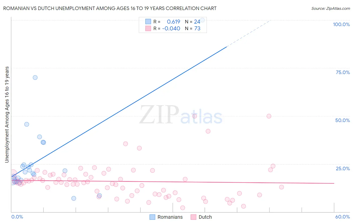 Romanian vs Dutch Unemployment Among Ages 16 to 19 years