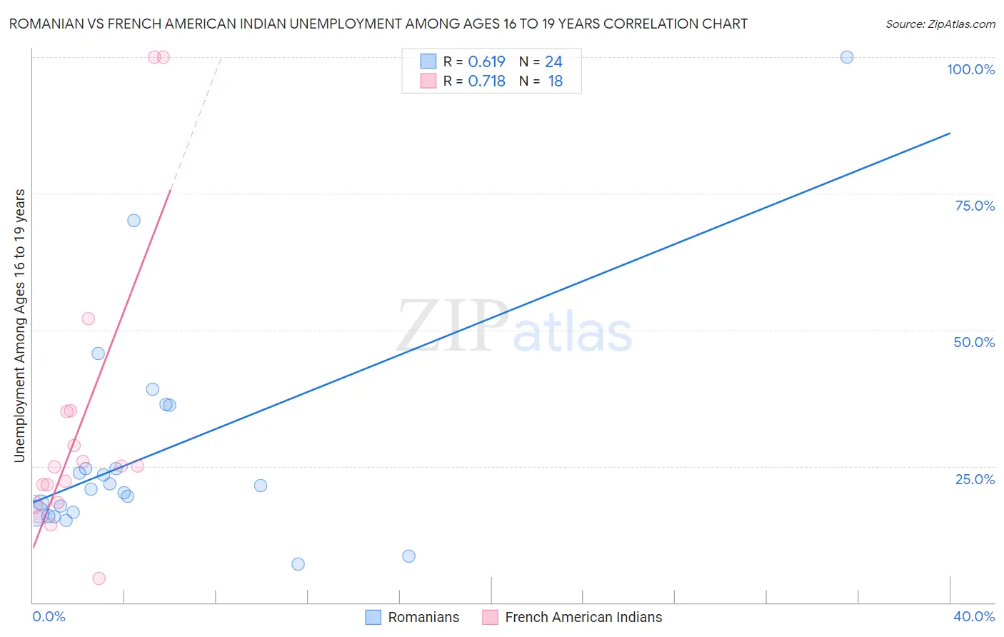 Romanian vs French American Indian Unemployment Among Ages 16 to 19 years