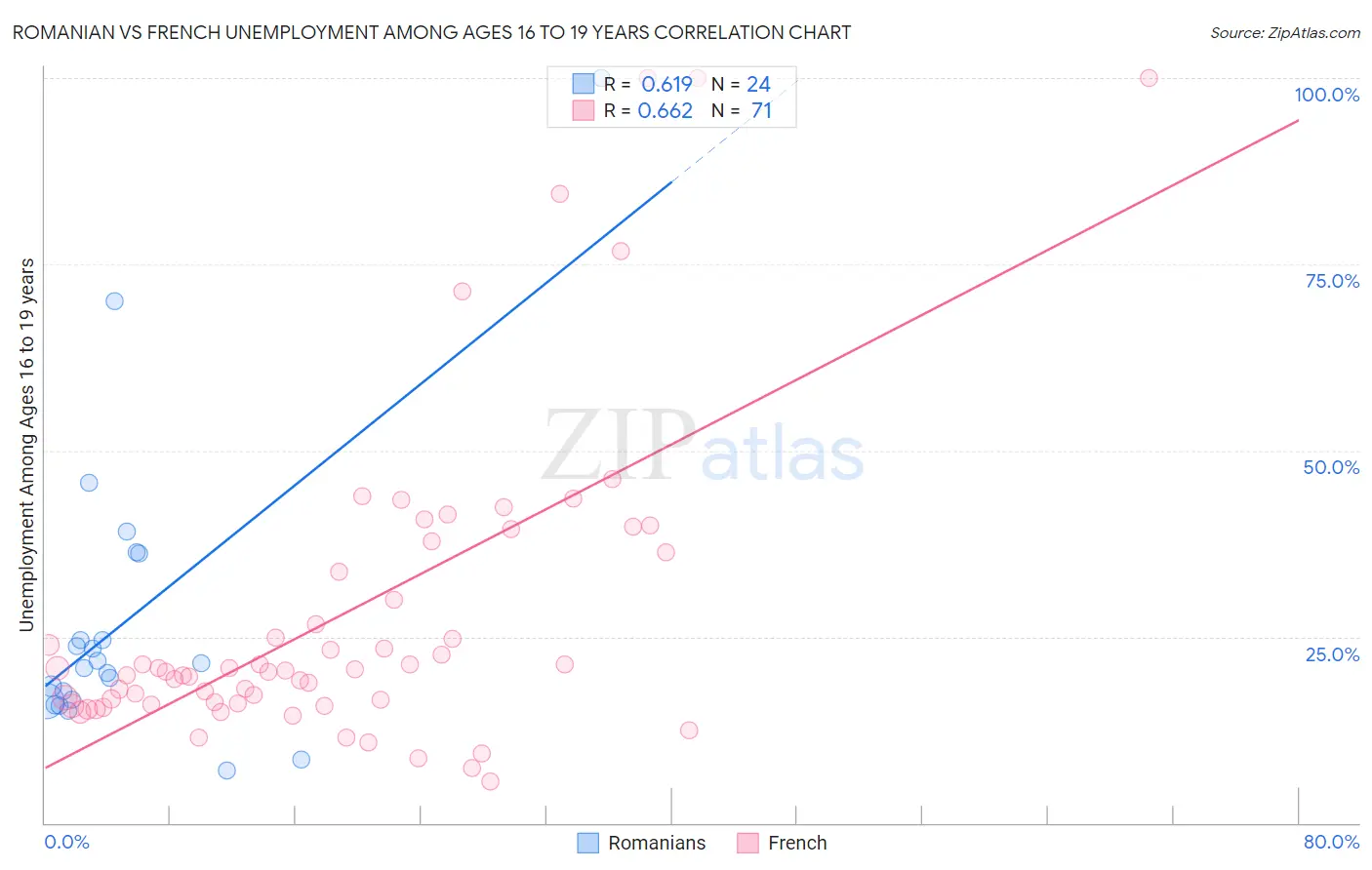 Romanian vs French Unemployment Among Ages 16 to 19 years