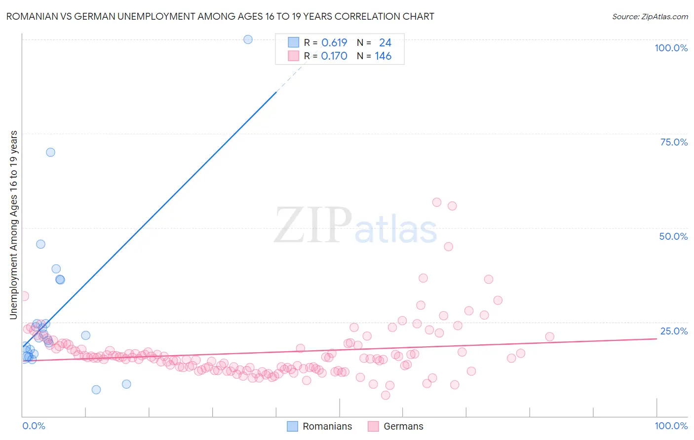 Romanian vs German Unemployment Among Ages 16 to 19 years