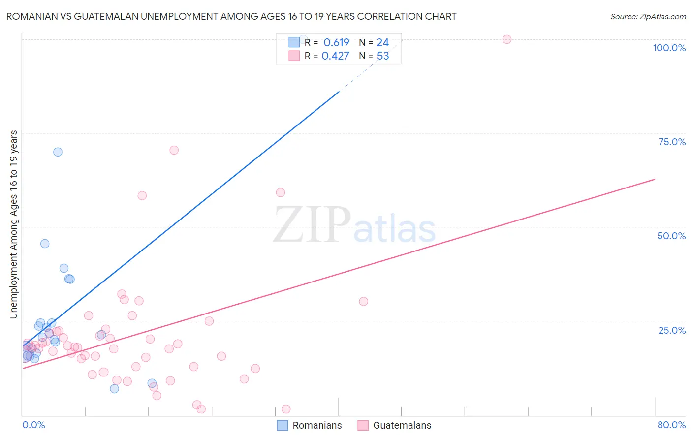 Romanian vs Guatemalan Unemployment Among Ages 16 to 19 years