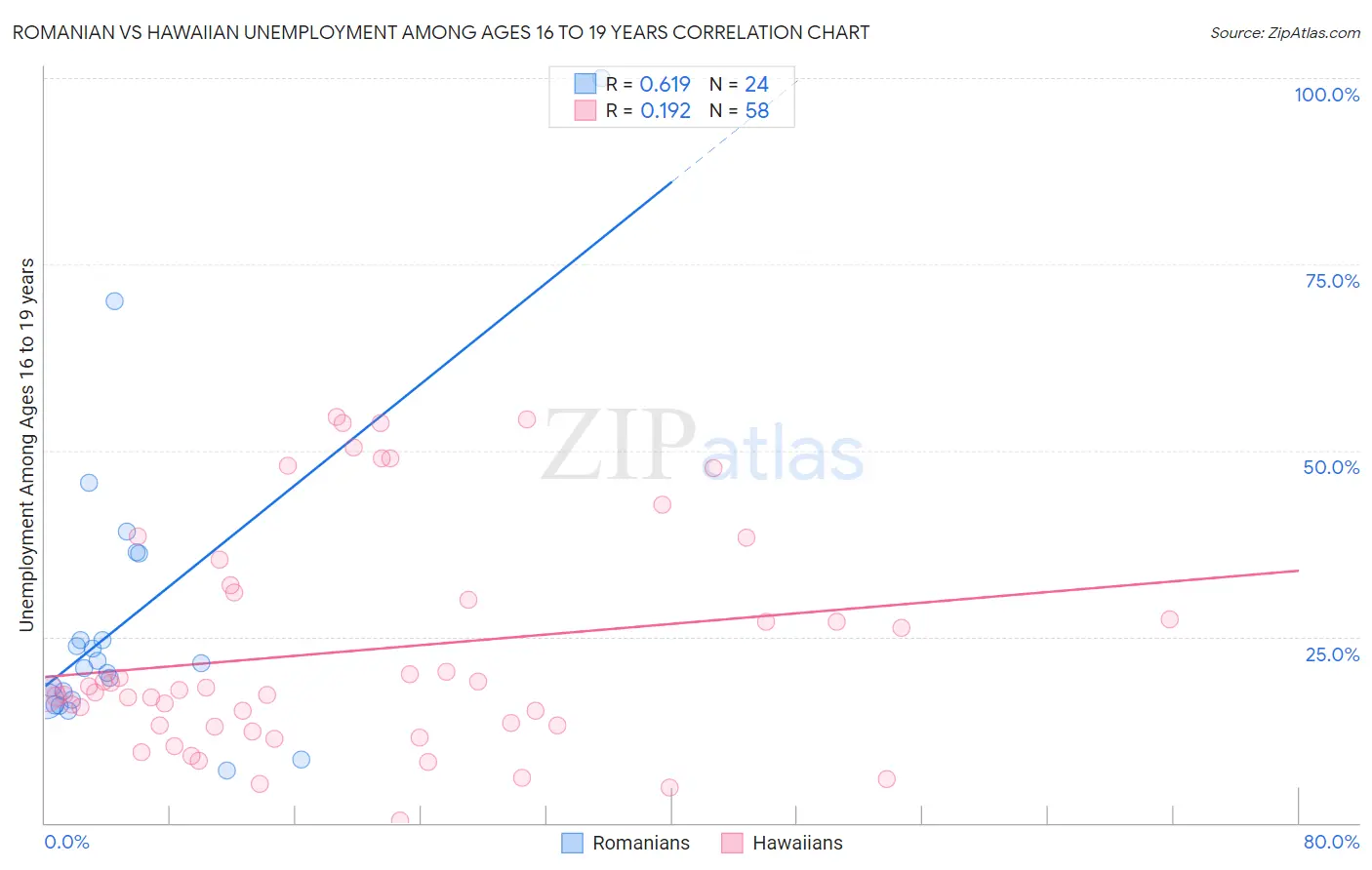 Romanian vs Hawaiian Unemployment Among Ages 16 to 19 years