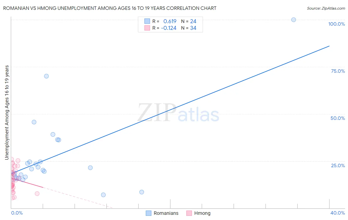 Romanian vs Hmong Unemployment Among Ages 16 to 19 years