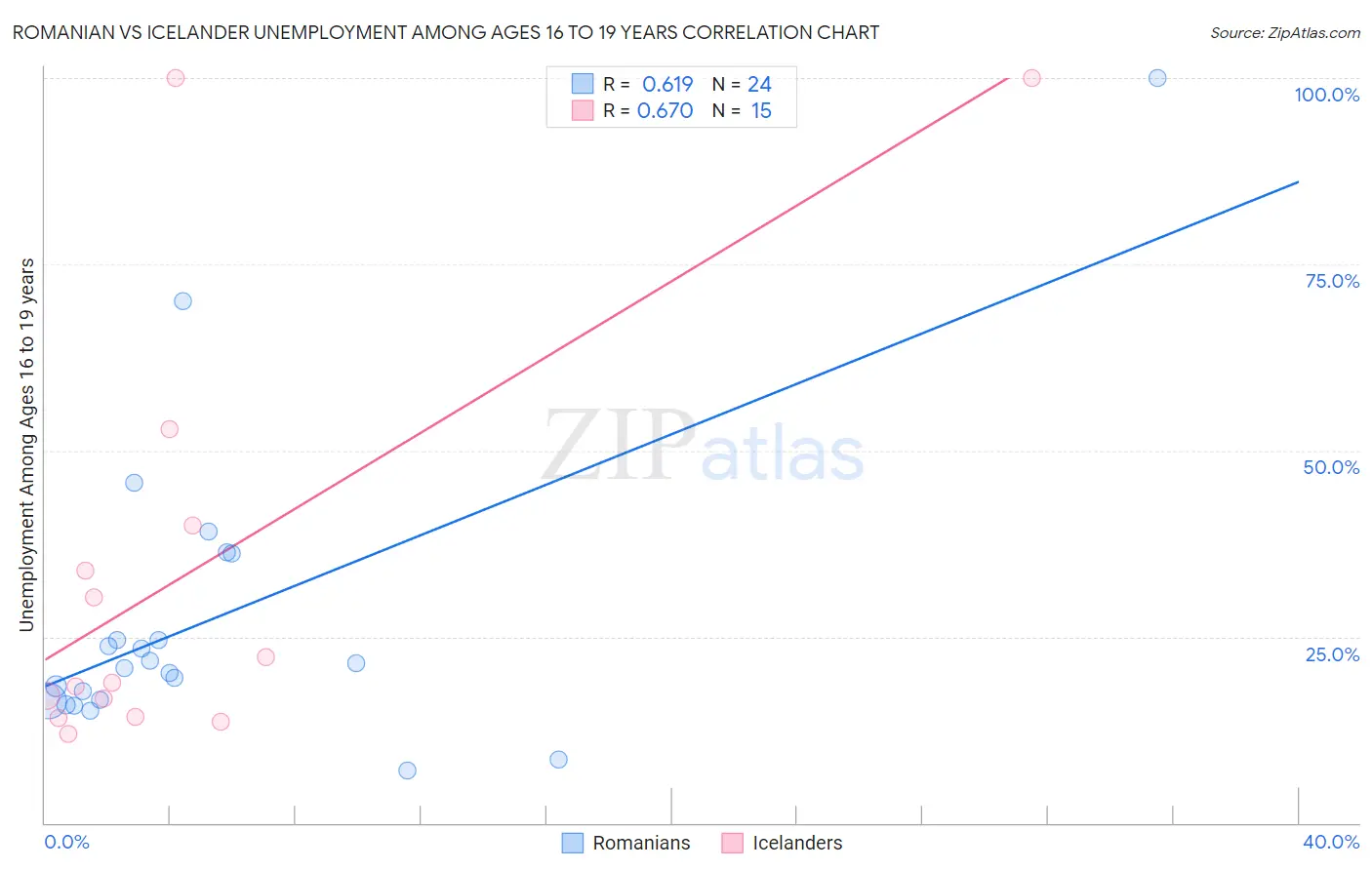 Romanian vs Icelander Unemployment Among Ages 16 to 19 years