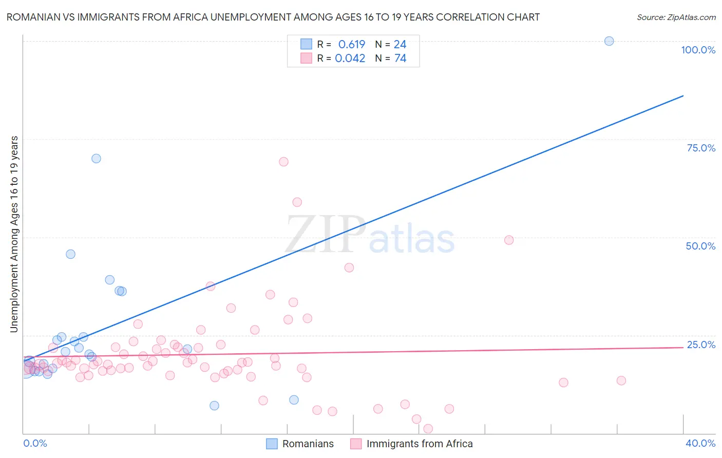 Romanian vs Immigrants from Africa Unemployment Among Ages 16 to 19 years