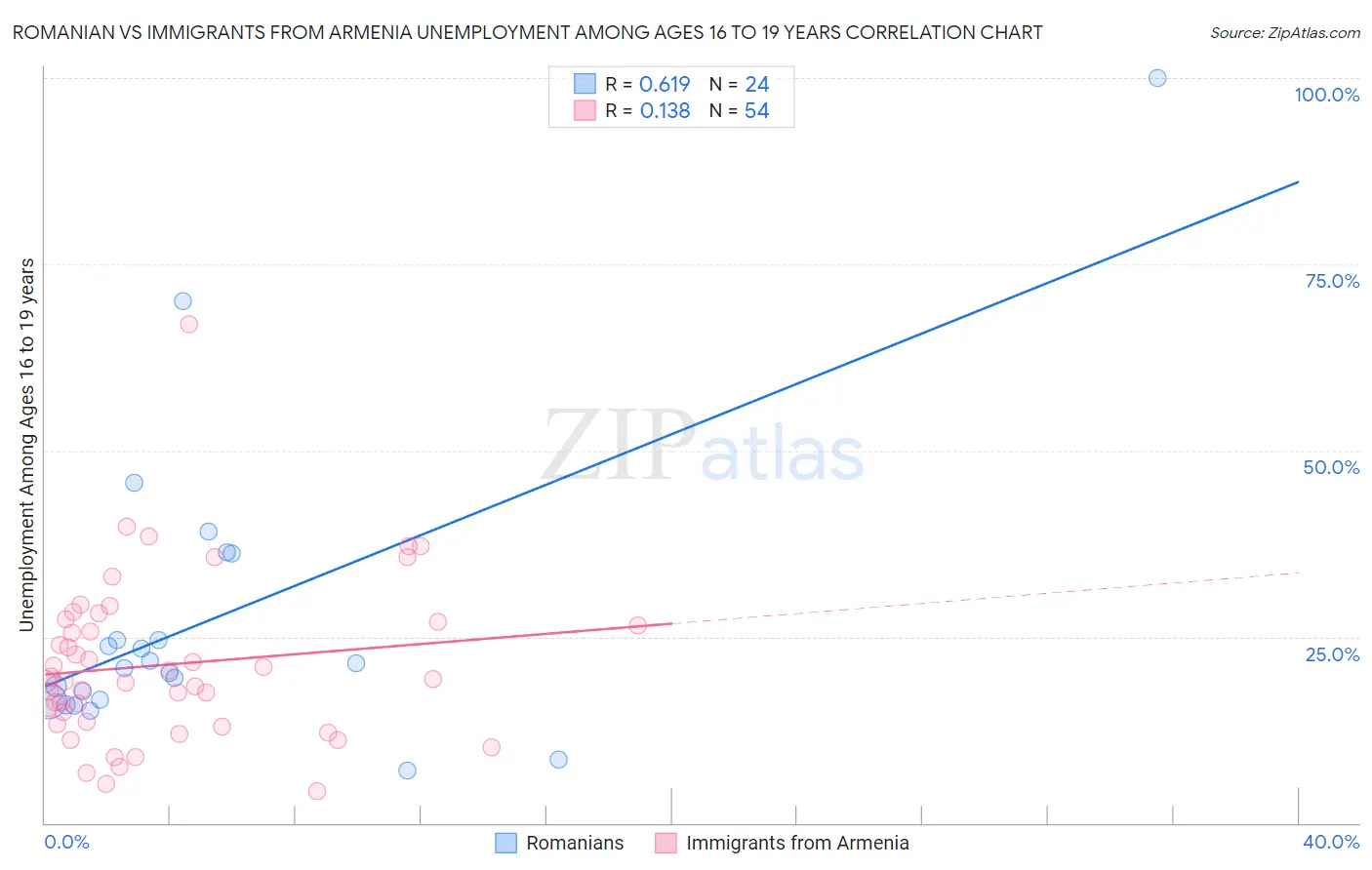 Romanian vs Immigrants from Armenia Unemployment Among Ages 16 to 19 years