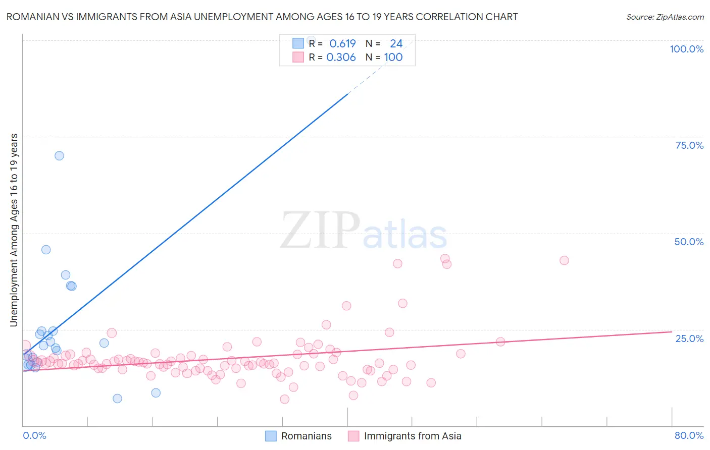 Romanian vs Immigrants from Asia Unemployment Among Ages 16 to 19 years