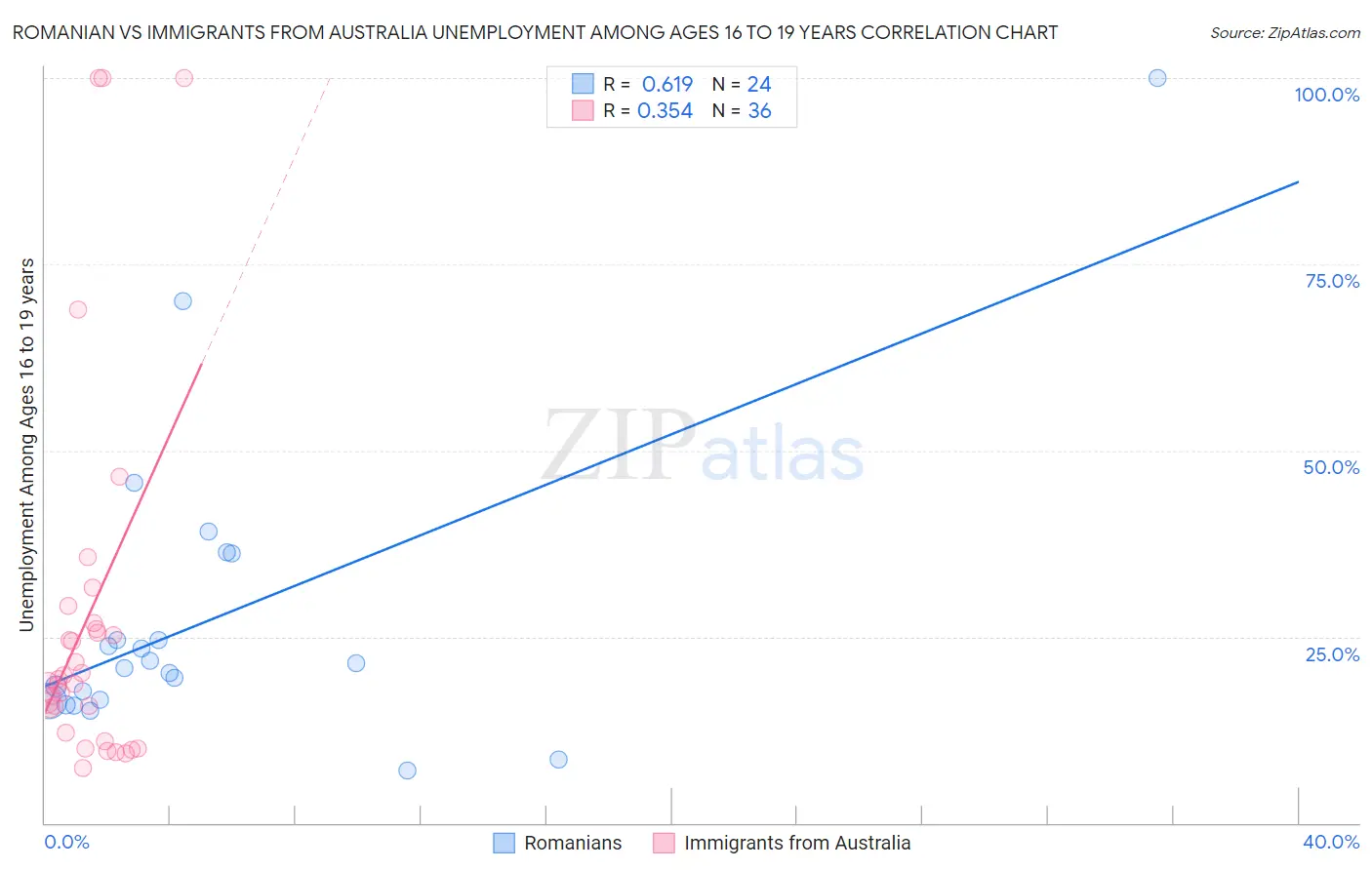 Romanian vs Immigrants from Australia Unemployment Among Ages 16 to 19 years