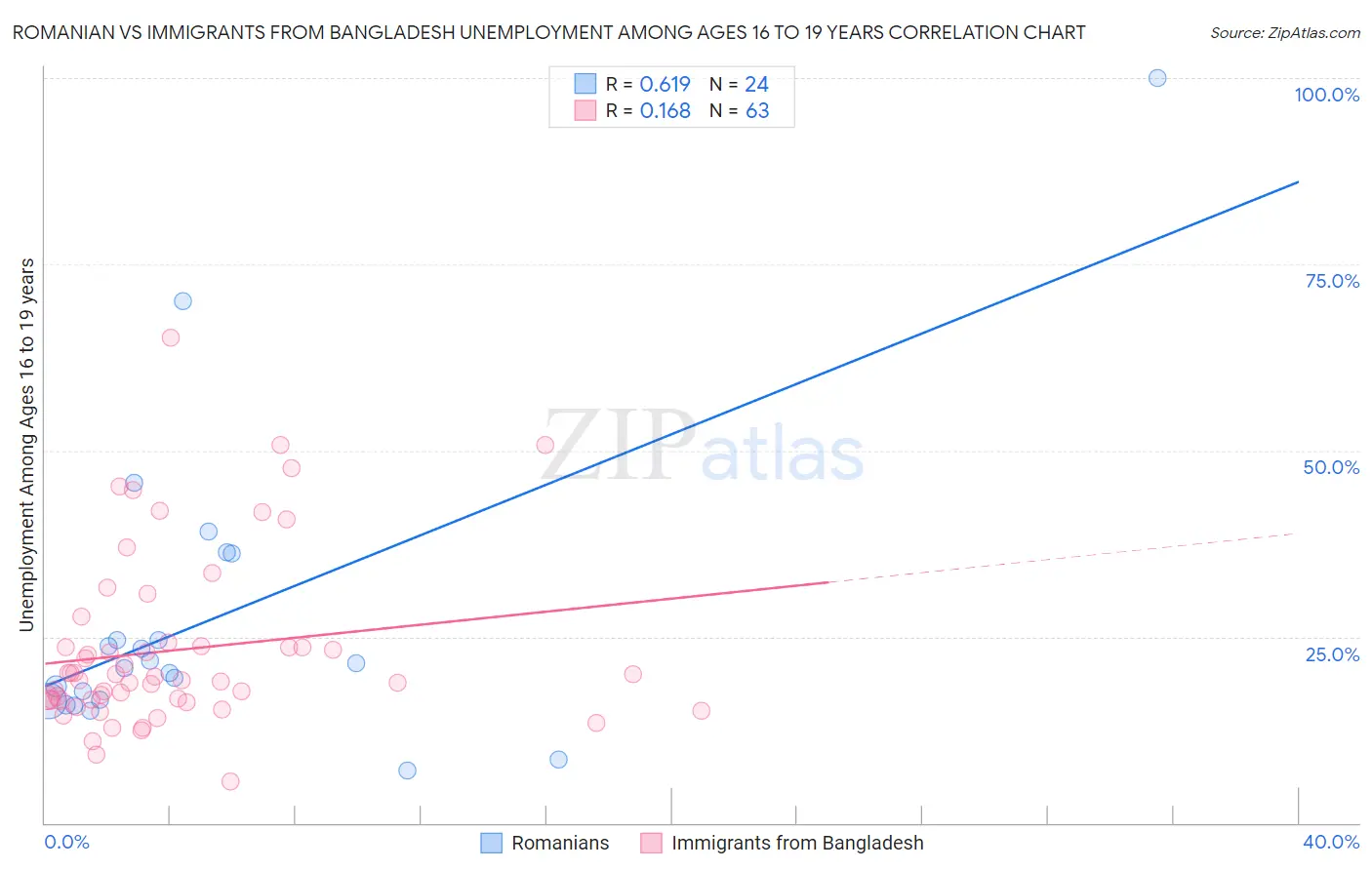 Romanian vs Immigrants from Bangladesh Unemployment Among Ages 16 to 19 years