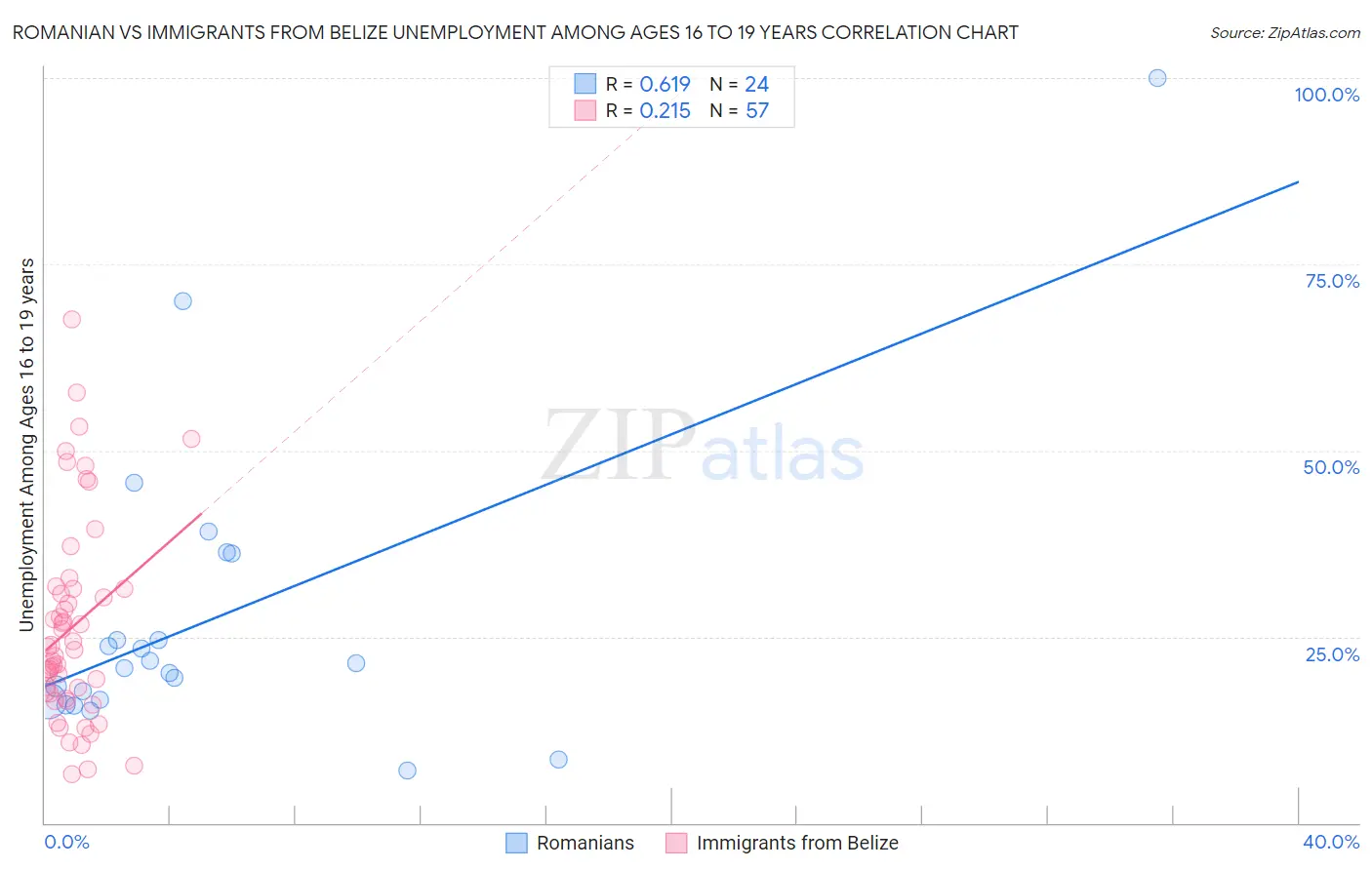 Romanian vs Immigrants from Belize Unemployment Among Ages 16 to 19 years