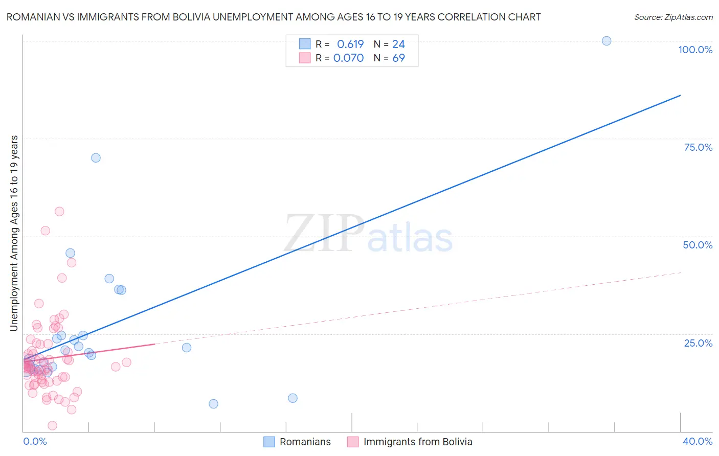 Romanian vs Immigrants from Bolivia Unemployment Among Ages 16 to 19 years