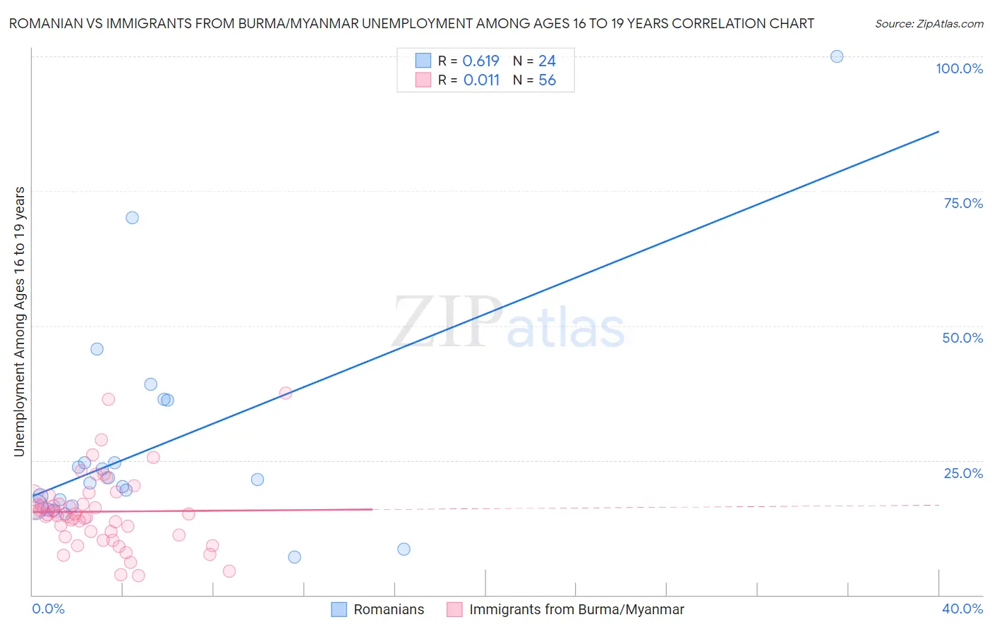 Romanian vs Immigrants from Burma/Myanmar Unemployment Among Ages 16 to 19 years