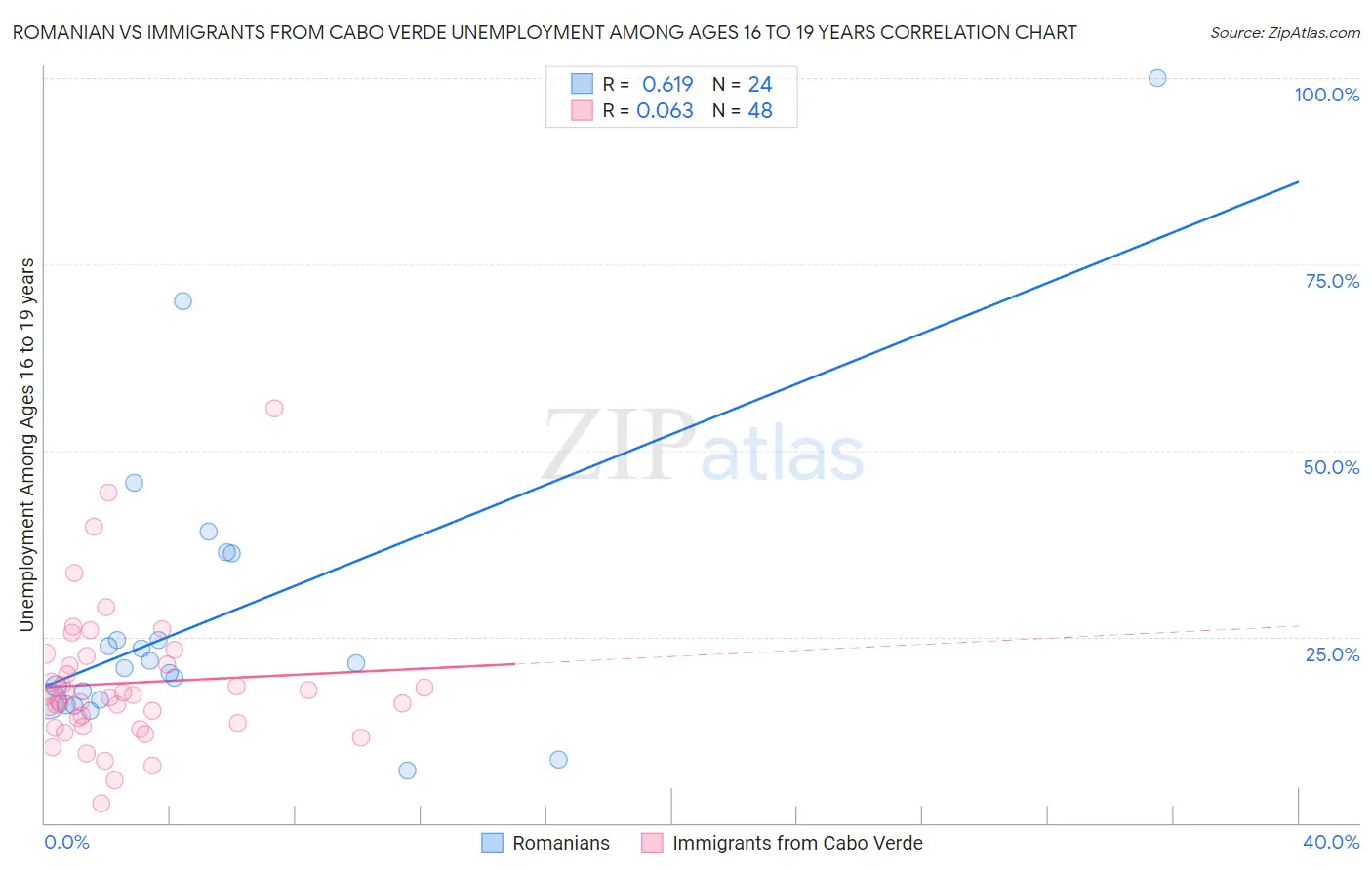 Romanian vs Immigrants from Cabo Verde Unemployment Among Ages 16 to 19 years