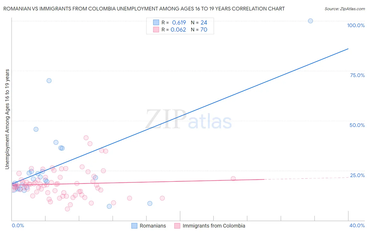 Romanian vs Immigrants from Colombia Unemployment Among Ages 16 to 19 years