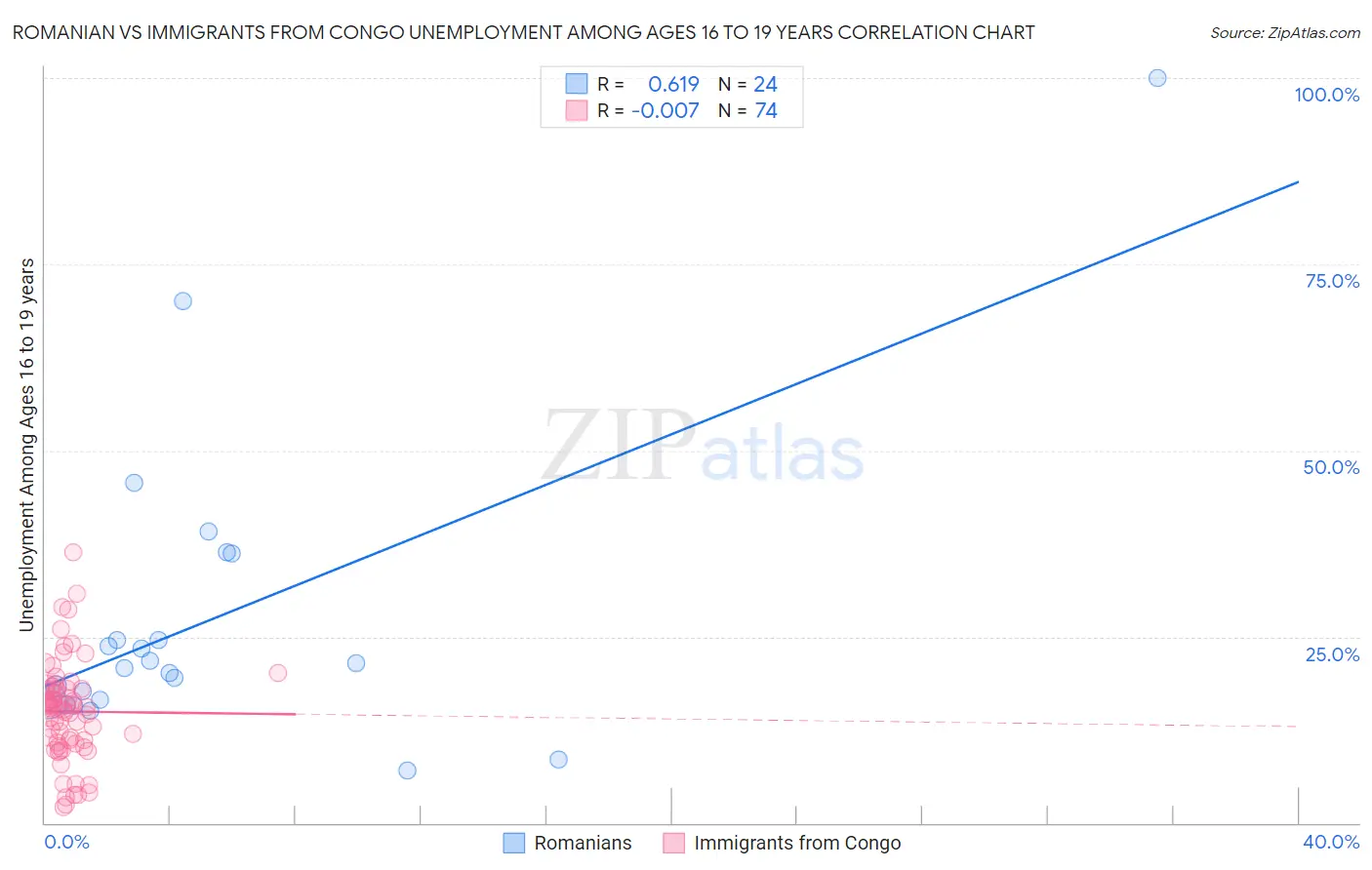 Romanian vs Immigrants from Congo Unemployment Among Ages 16 to 19 years