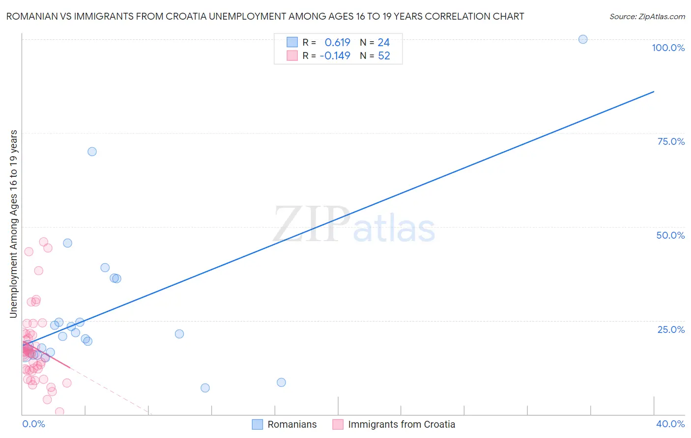 Romanian vs Immigrants from Croatia Unemployment Among Ages 16 to 19 years