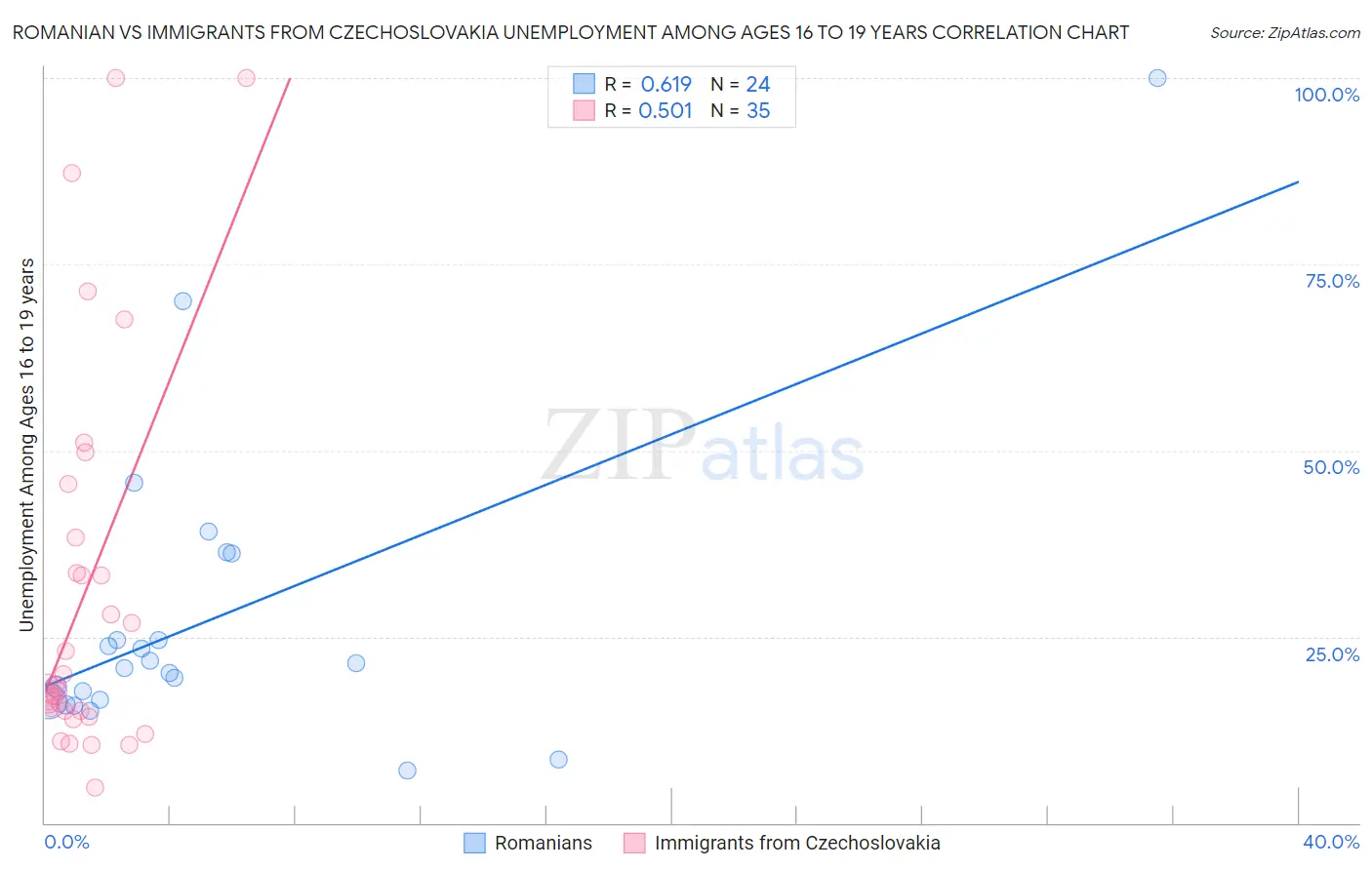Romanian vs Immigrants from Czechoslovakia Unemployment Among Ages 16 to 19 years