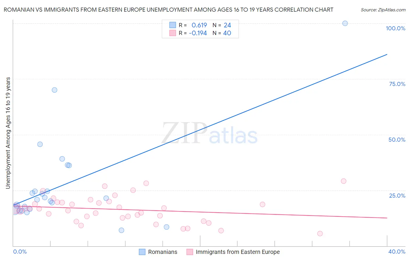 Romanian vs Immigrants from Eastern Europe Unemployment Among Ages 16 to 19 years