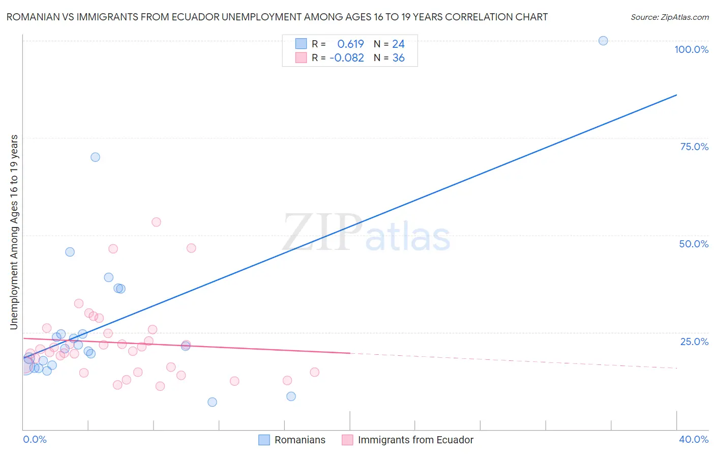 Romanian vs Immigrants from Ecuador Unemployment Among Ages 16 to 19 years