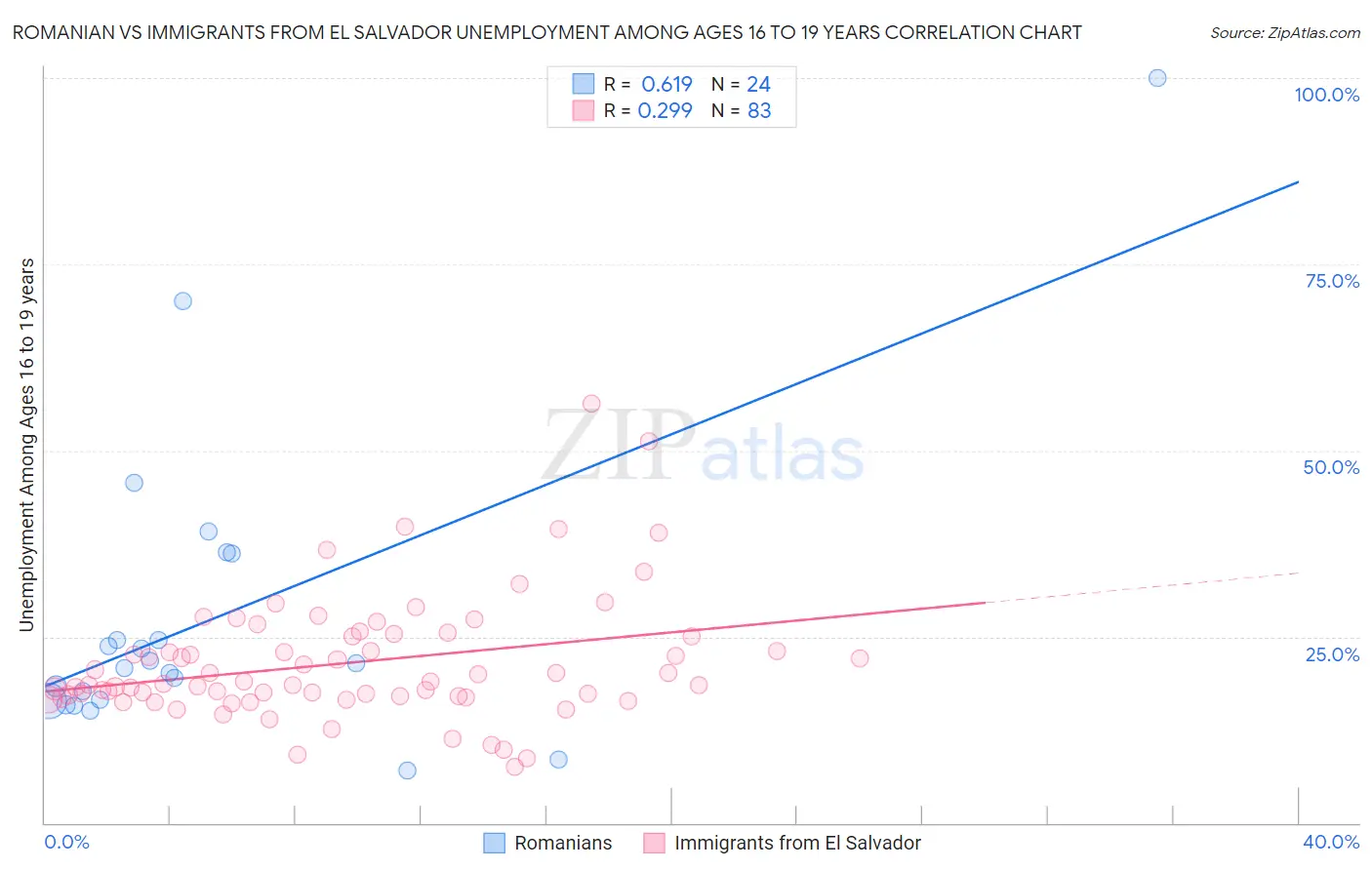 Romanian vs Immigrants from El Salvador Unemployment Among Ages 16 to 19 years