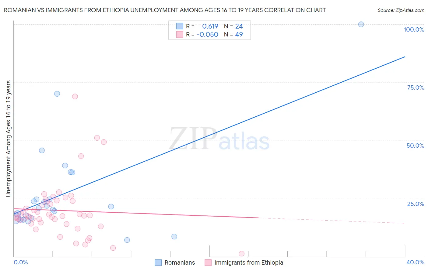 Romanian vs Immigrants from Ethiopia Unemployment Among Ages 16 to 19 years