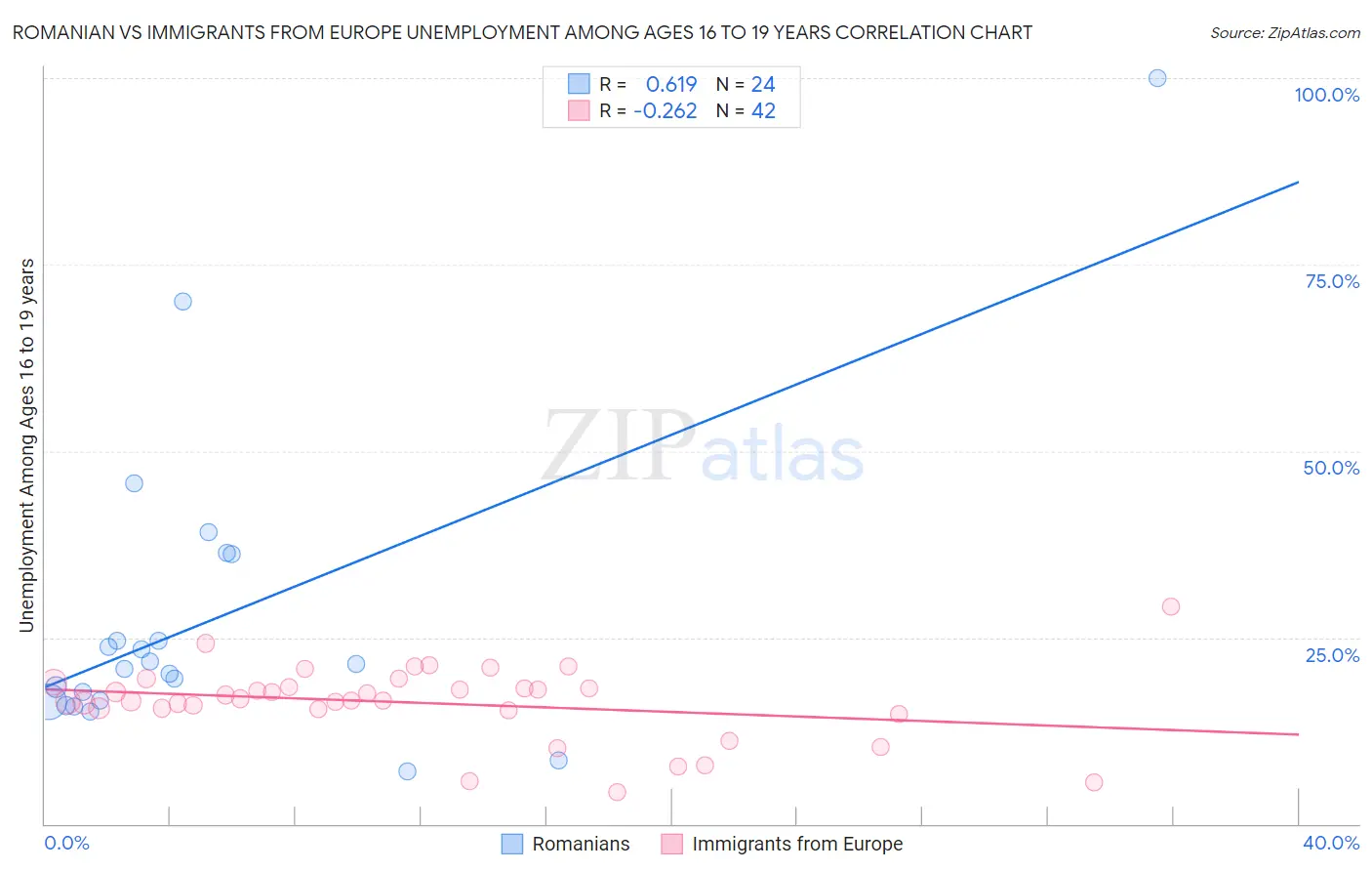 Romanian vs Immigrants from Europe Unemployment Among Ages 16 to 19 years