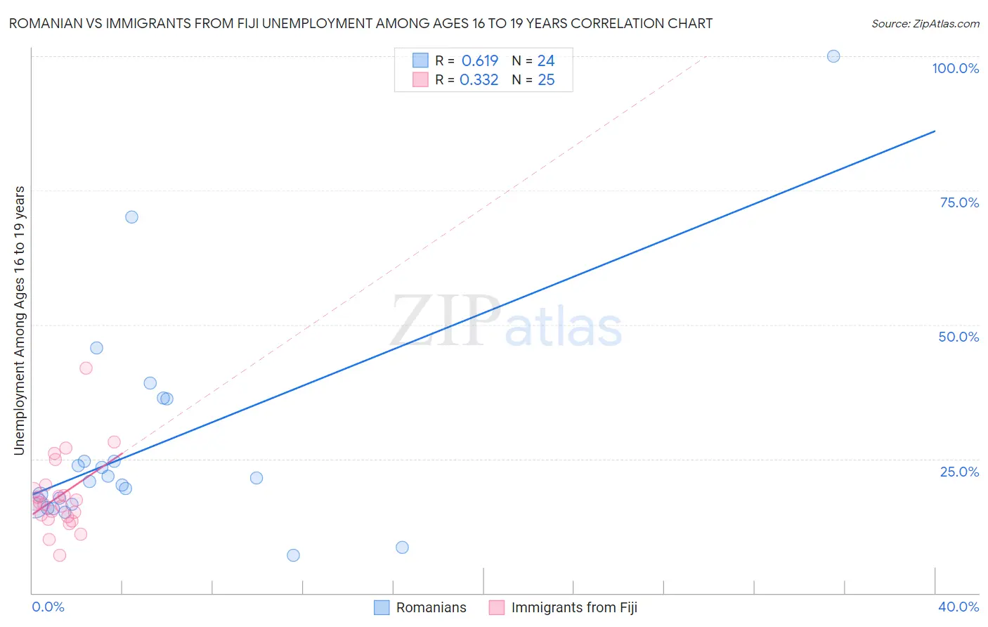Romanian vs Immigrants from Fiji Unemployment Among Ages 16 to 19 years