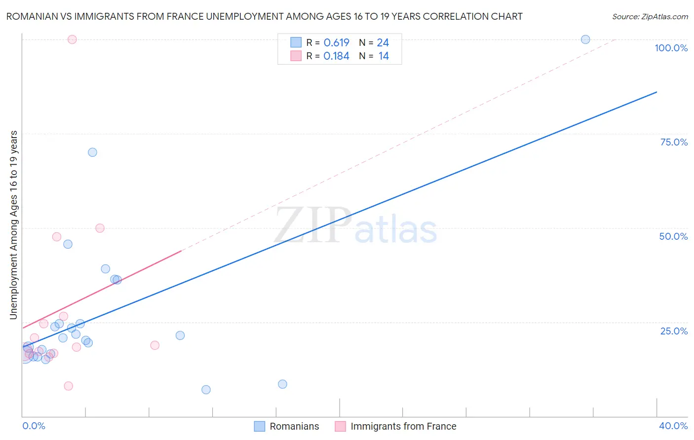 Romanian vs Immigrants from France Unemployment Among Ages 16 to 19 years